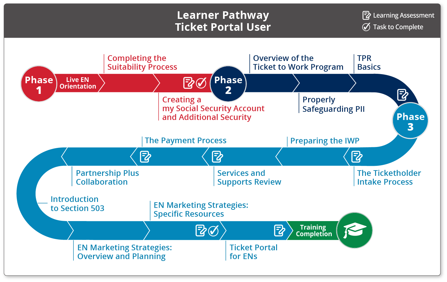 Learner Pathway Ticket Portal User