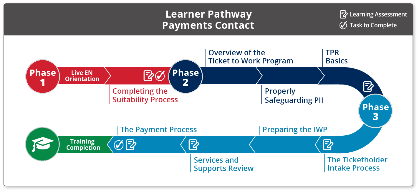 Learner Pathway Payments Contact. See caption for full description.