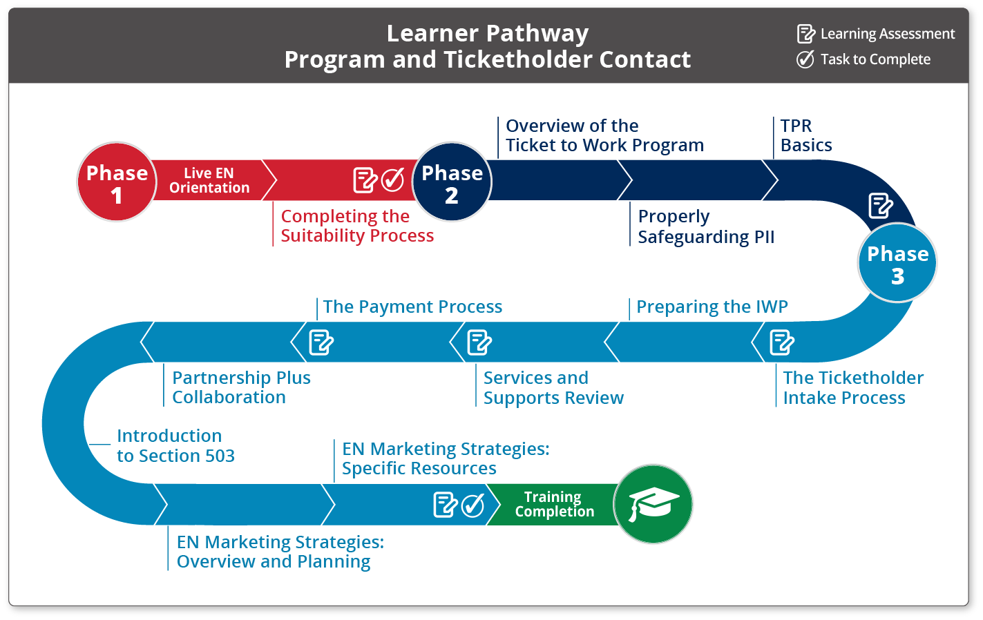 Learner Pathway Program and Ticketholder Contact. See caption for full description.