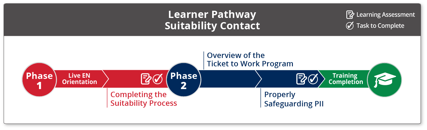 Learner Pathway Suitability Contact. See caption for full description.